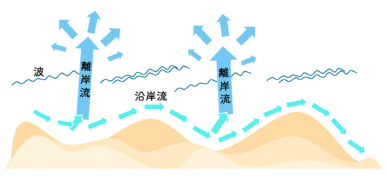 海流による砂の移動・波による砂の移動